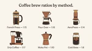 Coffee Ratio